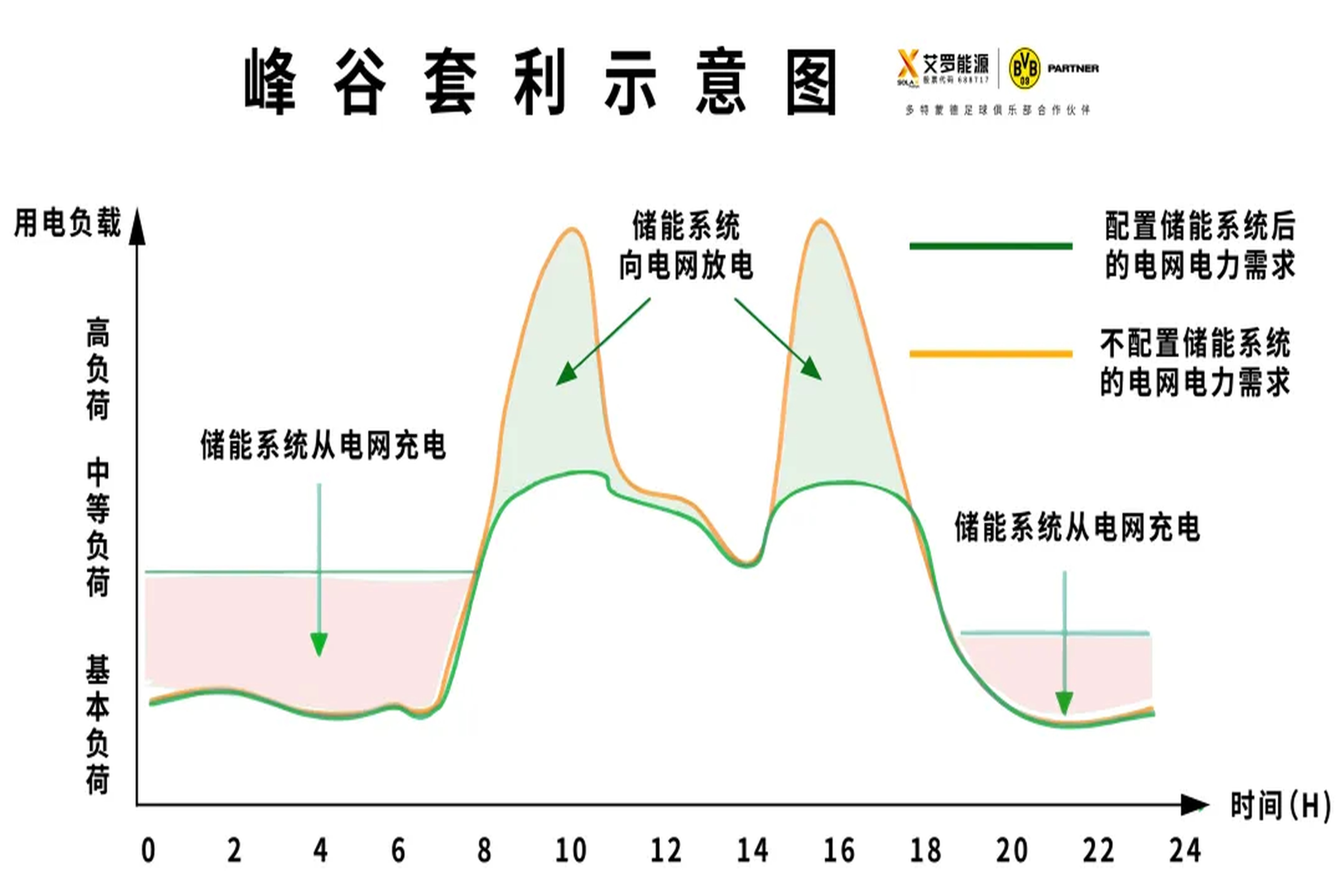 光储必修课 | 如何让储能峰谷套利价值最大化？